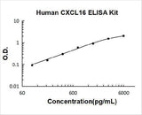 Human CXCL16 ELISA Kit PicoKine® Boster Bio