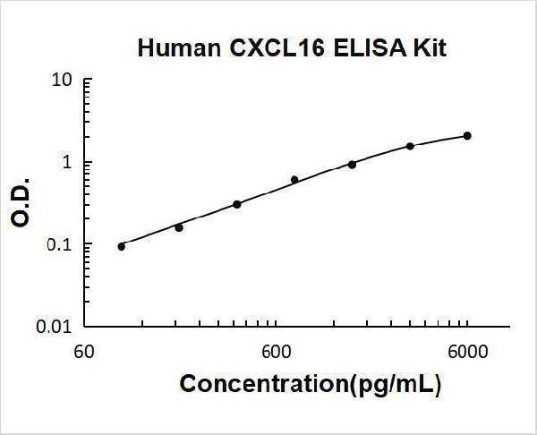 Human CXCL16 ELISA Kit PicoKine® Boster Bio