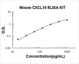 Mouse CXCL16 ELISA Kit PicoKine® Boster Bio