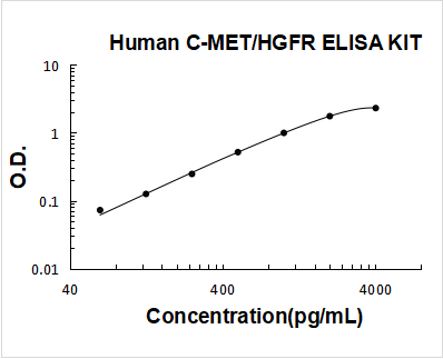 Human C-MET/HGFR ELISA Kit PicoKine® Boster Bio