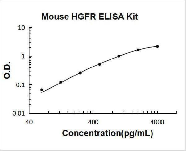 Mouse HGFR/c-MET ELISA Kit PicoKine® Boster Bio