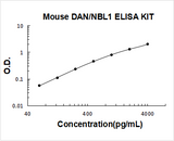 Mouse DAN/NBL1 ELISA Kit PicoKine® Boster Bio