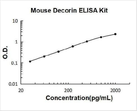 Mouse Decorin ELISA Kit PicoKine® Boster Bio