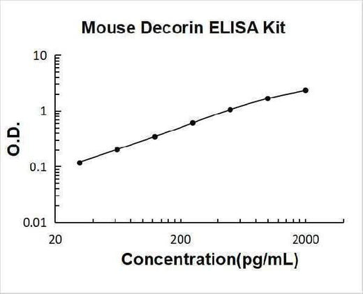 Mouse Decorin ELISA Kit PicoKine® Boster Bio