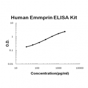Human Emmprin ELISA Kit EZ-Set™ (DIY Antibody Pairs) Boster Bio