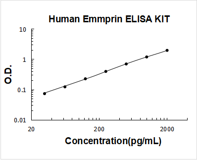 Human EMMPRIN/CD147/BSG ELISA Kit PicoKine® Boster Bio