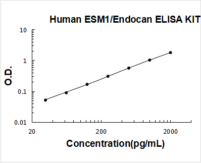 Human ESM1/Endocan ELISA Kit PicoKine® Boster Bio