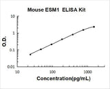 Mouse ESM1/Endocan ELISA Kit PicoKine® Boster Bio