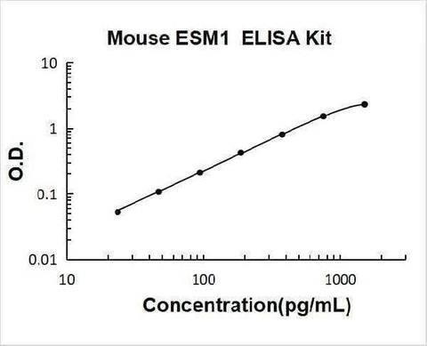 Mouse ESM1/Endocan ELISA Kit PicoKine® Boster Bio