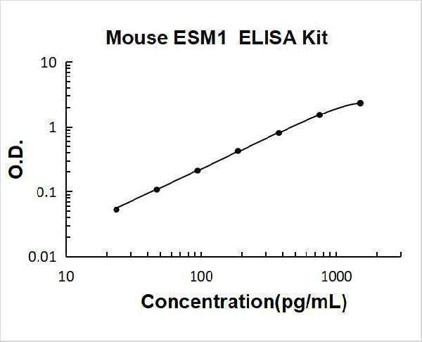 Mouse ESM1/Endocan ELISA Kit PicoKine® Boster Bio