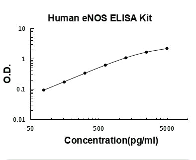 Human eNOS/NOS3 ELISA Kit PicoKine® Boster Bio