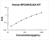 Human EPCAM/Trop1 ELISA Kit PicoKine® Boster Bio