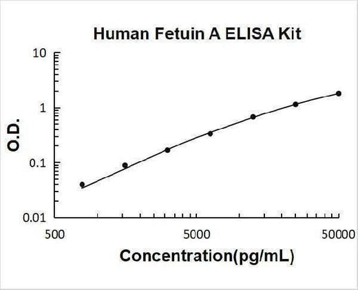 Human Fetuin A/AHSG ELISA Kit PicoKine® Boster Bio