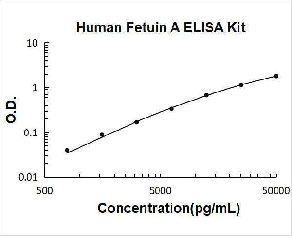 Human Fetuin A/AHSG ELISA Kit PicoKine® Boster Bio