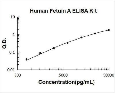 Human Fetuin A/AHSG ELISA Kit PicoKine® Boster Bio