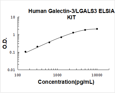 Human Galectin-3/LGALS3 ELISA Kit PicoKine® Boster Bio
