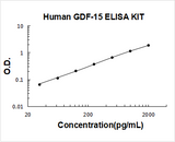 Human GDF-15 ELISA Kit PicoKine® Boster Bio