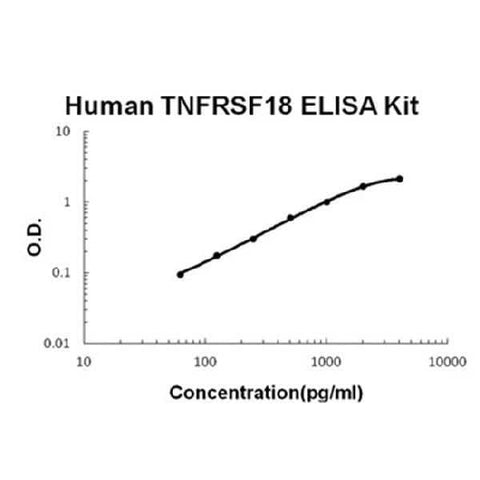 Human TNFRSF18/GITR PicoKine® Quick ELISA Kit Boster Bio