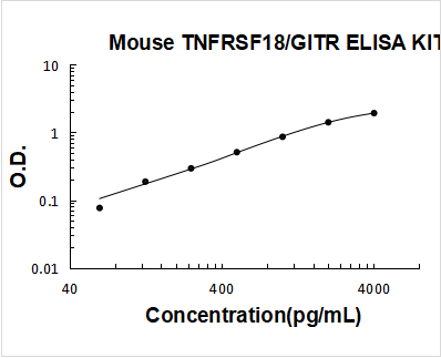 Mouse TNFRSF18/GITR ELISA Kit PicoKine® Boster Bio