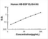 Human HBEGF ELISA Kit PicoKine® Boster Bio