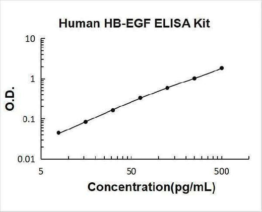 Human HBEGF ELISA Kit PicoKine® Boster Bio
