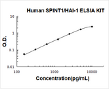 Human SPINT1/HAI-1 ELISA Kit PicoKine® Boster Bio