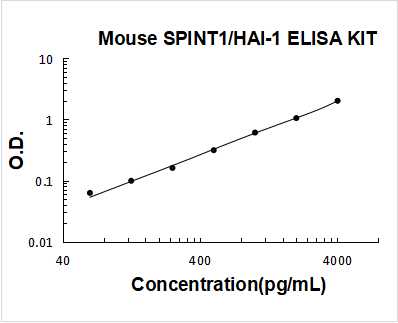 Mouse SPINT1/HAI-1 ELISA Kit PicoKine® Boster Bio