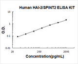 Human HAI-2/SPINT2 ELISA Kit PicoKine® Boster Bio