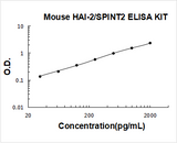 Mouse HAI-2/SPINT2 ELISA Kit PicoKine® Boster Bio
