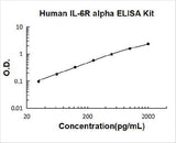 Human IL-6R Alpha / IL 6 Receptor ELISA Kit PicoKine® Boster Bio
