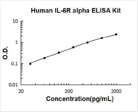 Human IL-6R Alpha / IL 6 Receptor ELISA Kit PicoKine® Boster Bio