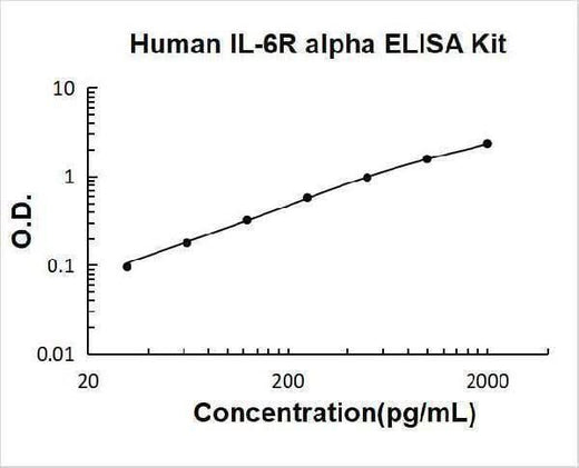 Human IL-6R Alpha / IL 6 Receptor ELISA Kit PicoKine® Boster Bio