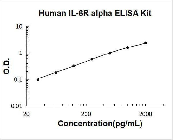 Human IL-6R Alpha / IL 6 Receptor ELISA Kit PicoKine® Boster Bio