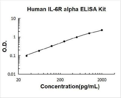 Human IL-6R Alpha / IL 6 Receptor ELISA Kit PicoKine® Boster Bio