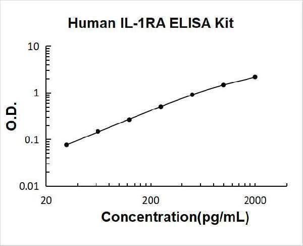 Human IL-1RA/IL1RN ELISA Kit PicoKine® Boster Bio