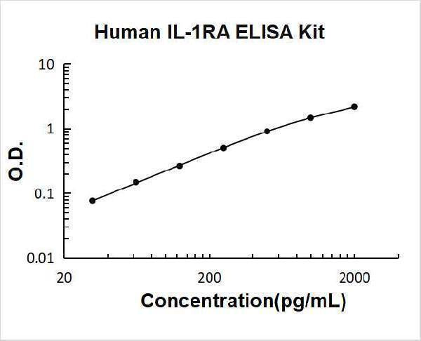 Human IL-1RA/IL1RN ELISA Kit PicoKine® Boster Bio