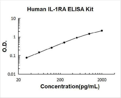Human IL-1RA/IL1RN ELISA Kit PicoKine® Boster Bio