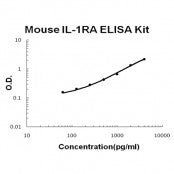 Mouse IL-1RA ELISA Kit EZ-Set™ (DIY Antibody Pairs) Boster Bio