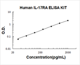 Human IL-17RA ELISA Kit PicoKine® Boster Bio
