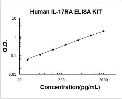 Human IL-17RA ELISA Kit PicoKine® Boster Bio