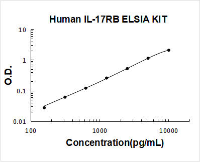 Human IL-17RB ELISA Kit PicoKine® Boster Bio