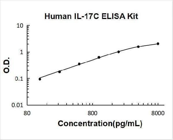 Human IL-17C ELISA Kit PicoKine® Boster Bio