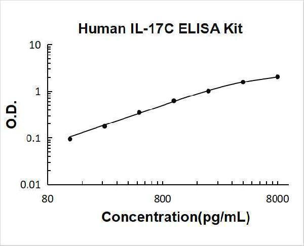 Human IL-17C ELISA Kit PicoKine® Boster Bio
