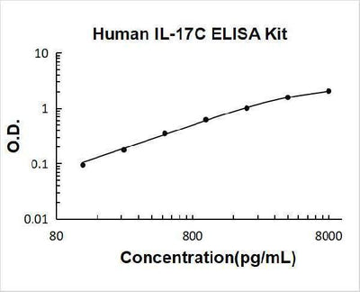 Human IL-17C ELISA Kit PicoKine® Boster Bio