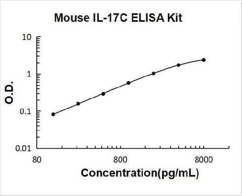 Mouse IL-17C ELISA Kit PicoKine® Boster Bio