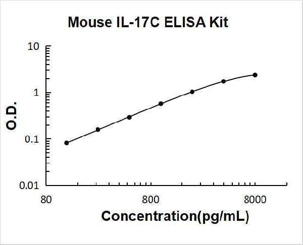 Mouse IL-17C ELISA Kit PicoKine® Boster Bio
