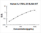Human IL-17E/IL-25 ELISA Kit PicoKine® Boster Bio