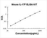 Mouse IL-17F/Interleukin-17F ELISA Kit PicoKine® Boster Bio