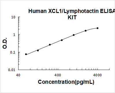 Human XCL1/Lymphotactin ELISA Kit PicoKine® Boster Bio