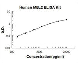 Human MBL2/MPB-C ELISA Kit PicoKine® Boster Bio